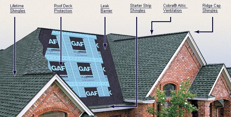 The image shows a detailed breakdown of a roofing system on a house, highlighting key components. Labeled sections include "Lifetime Shingles" on the top surface, "Roof Deck Protection" beneath the shingles, a "Leak Barrier" near the edges, "Starter Strip Shingles" at the roof's base, "Cobra® Attic Ventilation" for airflow, and "Ridge Cap Shingles" along the roof's peak. The diagram emphasizes how each layer contributes to a durable and well-protected roofing structure.